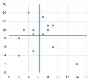 4 Quadrant Bubble Chart Excel