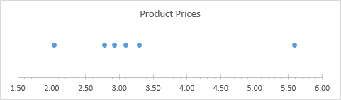 Evolution of the chart - step 3