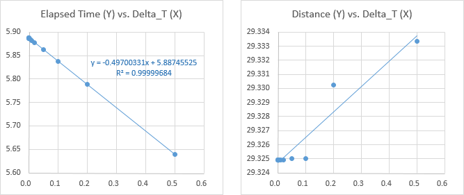 Numberical Analysis - Accuracy and Calculation Time