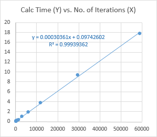 Numberical Analysis - Accuracy and Calculation Time