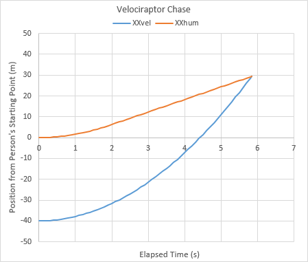 Velociraptor Problem - Detailed Excel Table - Chart