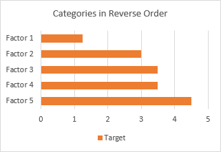 Bar chart with categories in reverse order