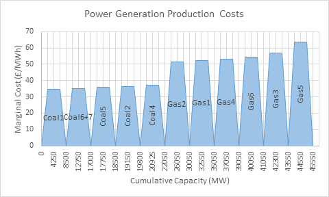 Power Generation Production Costs - Area Chart (needs fixing)