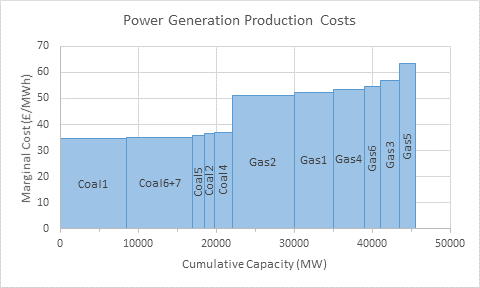 Power Generation Production Costs - Area Chart