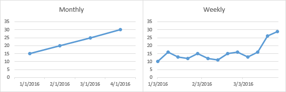 Monthly and Weekly Data Plotted Separately
