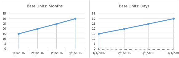 Date Axis Base Units: Months or Days