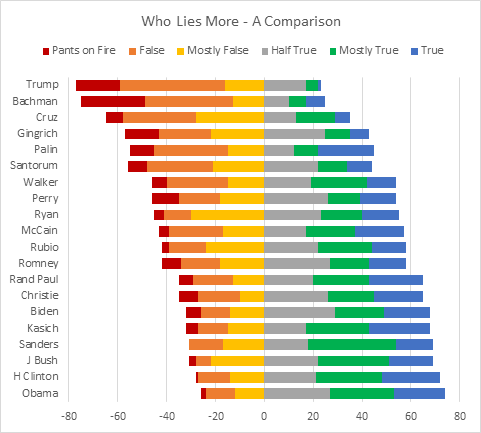 Create Stacked Bar Chart