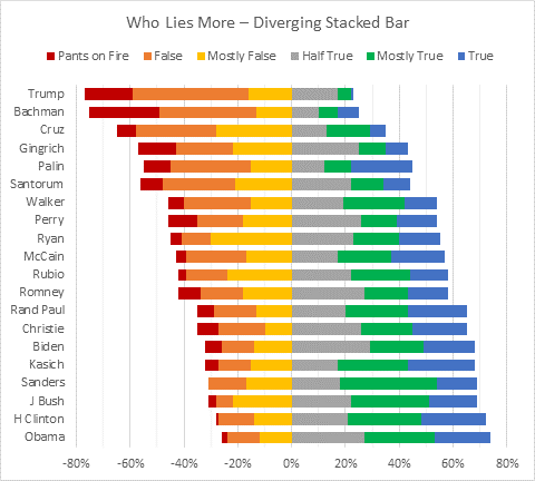 chart 100 0 excel bar to Bar Blog Tech  Charts Diverging  Peltier Stacked