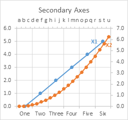 Line Chart with 2 Series on 2 Axes