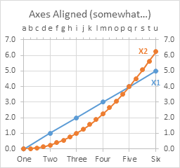 Line Chart with 2 Series on 2 Semi-Aligned Axes