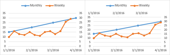 Assign weekly data to secondary axis, add secondary horizontal axis