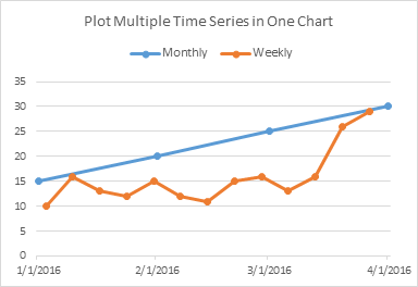 excel graph with two y axis office 2016 for mac