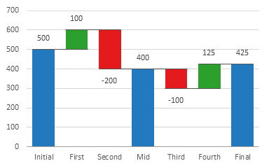 How To Draw Waterfall Chart In Excel