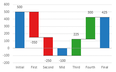 Waterfall Chart With Negative Start Value