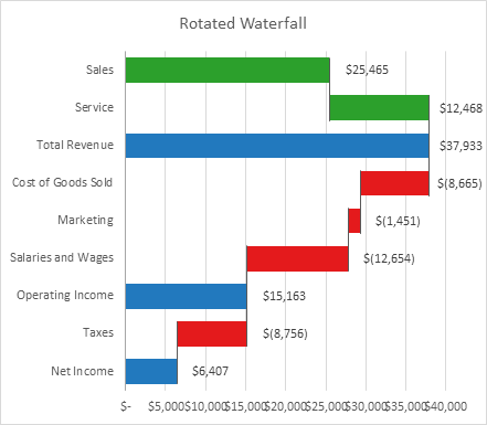 Peltier Tech Rotated Waterfall Chart - First Category is Change in Value