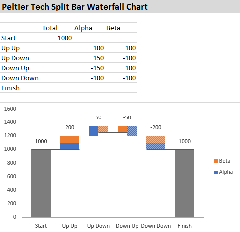 Peltier Tech Split Bar Waterfall Chart