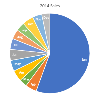 A Pie Chart?