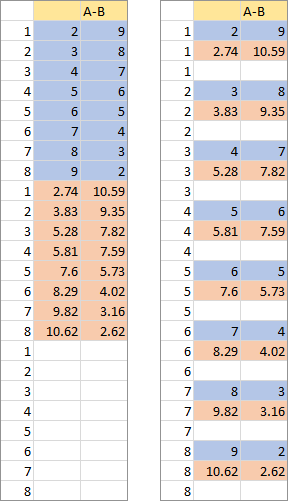 Sorted Data for Series A and B and blanks