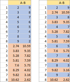 Sorted Data for Series A and B