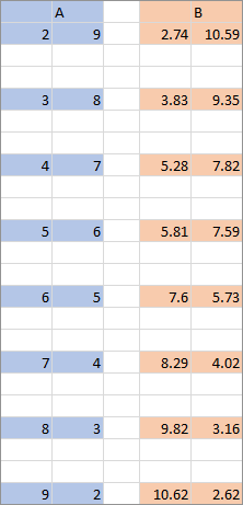 Series A and B data, expanded with blank rows
