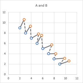 Series A and Series B connected with lines, showing where gaps are needed