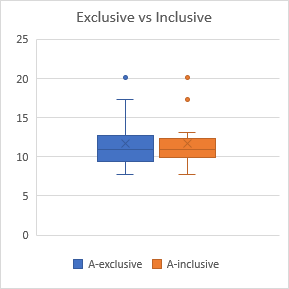 Microsoft Allows Inclusive and Exclusive Calculations in the Same Box Plot