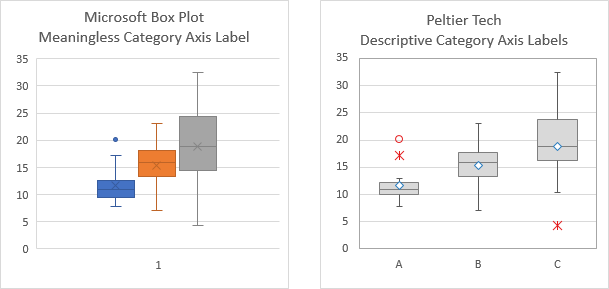 Relative Usefulness of Category Axis in Microsoft's and Peltier Tech's Box Plots