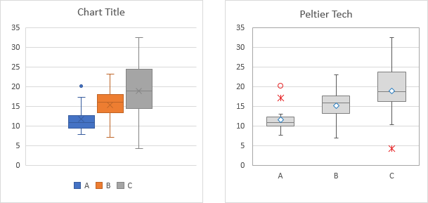 Default Quartile Calculation in Excel Box Plots Made by Microsoft and Peltier Tech