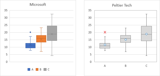 Exclusive Quartile Calculation in Excel Box Plots Made by Microsoft and Peltier Tech