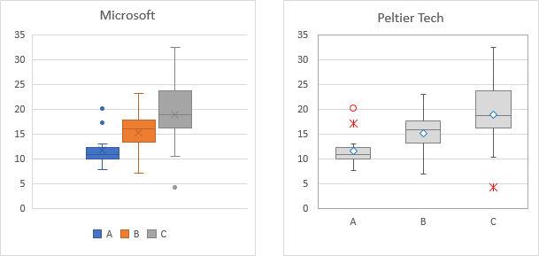 Inclusive Quartile Calculation in Excel Box Plots Made by Microsoft and Peltier Tech