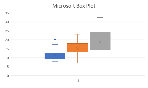 Microsoft Box Plot