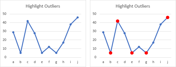 Chart highlighting outliers