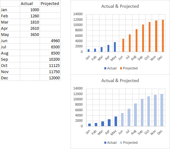 chart with actual solid lines and projected dashed peltier tech line graph latex excel examples