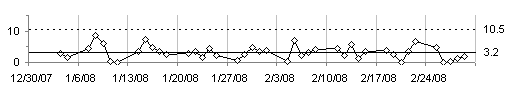 Time series data of moving range with UCL