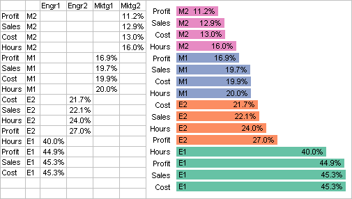 Annotated bar chart sorted by increasing value/area