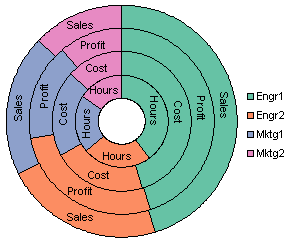 Donut chart with series labels