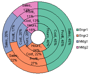 Donut chart with series and percentage labels