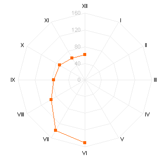 Radar Chart