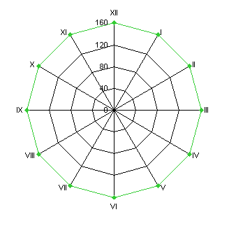 Radar-XY Combination Chart