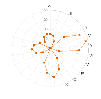 Radar-XY Combination Chart