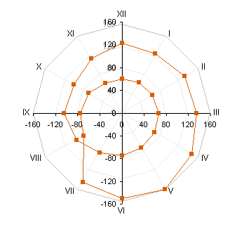 Radar-XY Combination Chart