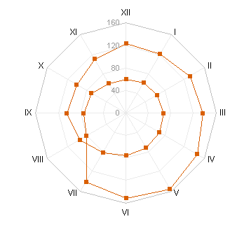 Radar-XY Combination Chart