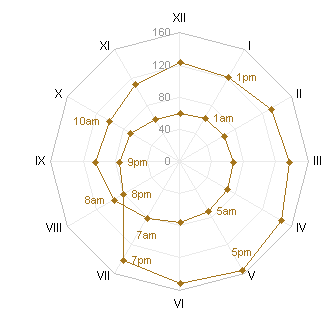 Radar-XY Combination Chart