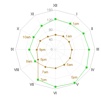 Radar-XY Combination Chart