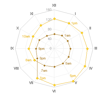 Radar-XY Combination Chart
