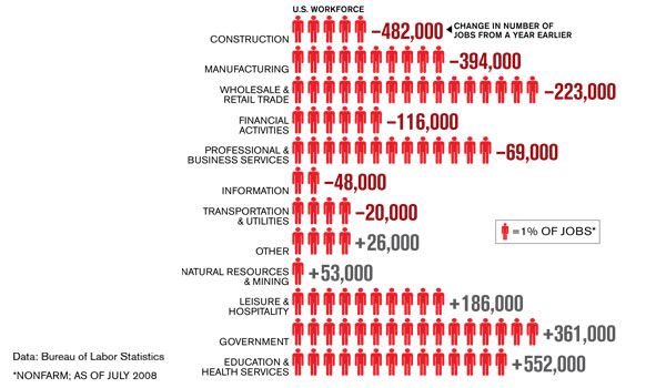 Business Week Employment Slump Chart