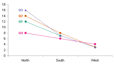 Line Chart