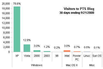 PC vs Mac Blog Visitors