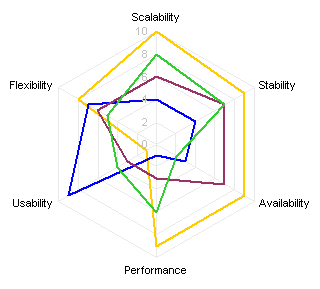 Radar Spider Chart