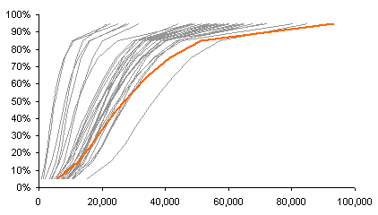 Cumulative Income Distribution by Percentile